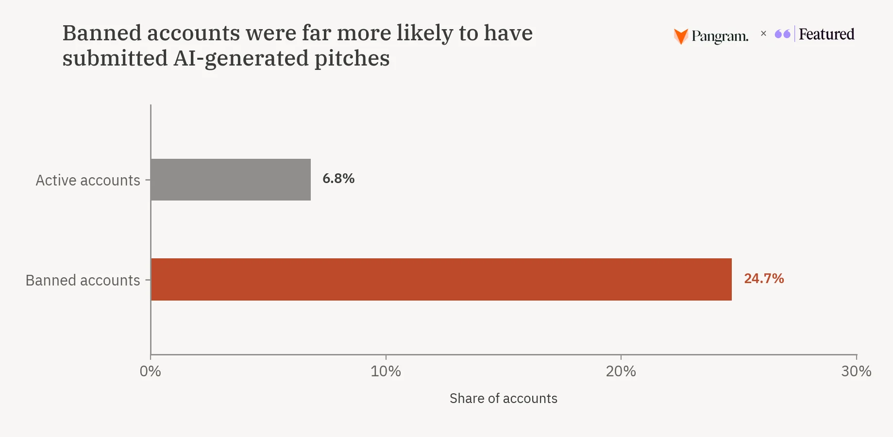 Banned accounts were far more likely to have submitted AI-generated pitches