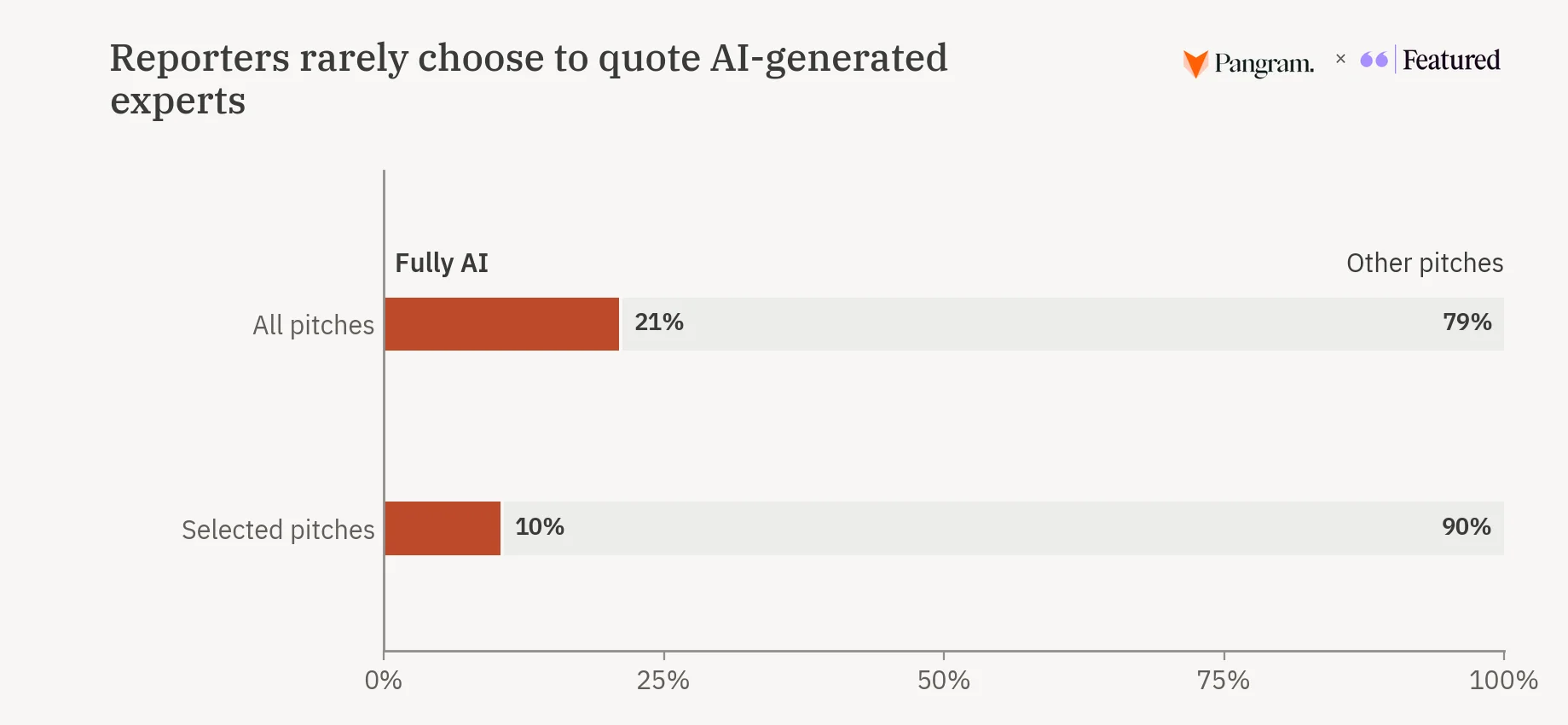 Reporters rarely choose to quote AI-generated experts